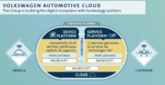 Volkswagon automotive cloud infographic