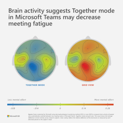 Brain activity suggests Together mode in Microsoft Teams may decrease meeting fatigue