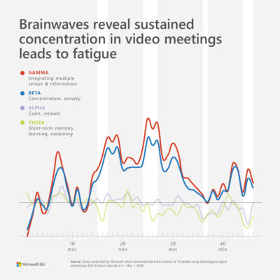 Brainwaves reveal sustained concentration in video meetings leads to fatigue