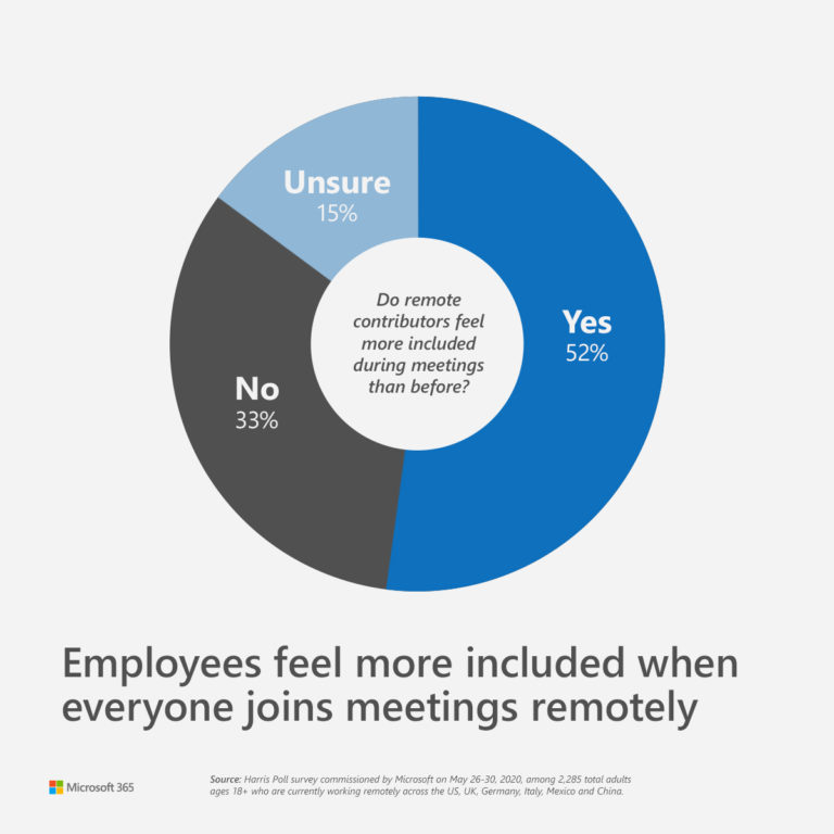 Employees feel more included when everyone joins meetings remotely