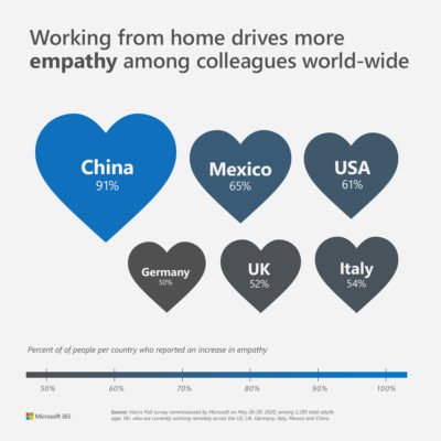 Working from home drives more empathy among colleagues worldwide