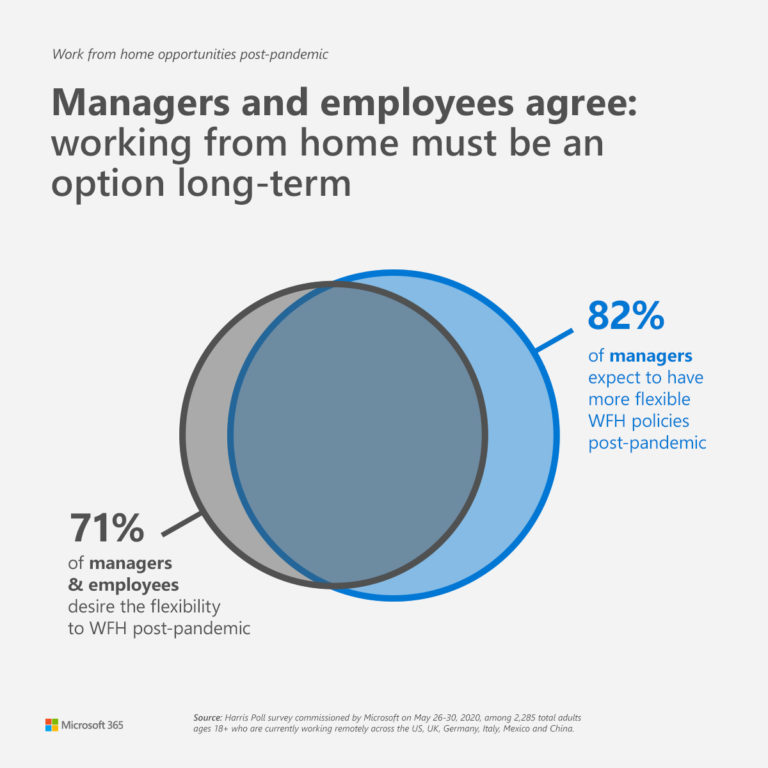 Managers and employees agree: working from home must be an option long-term