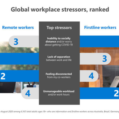 Graph showing a ranking of top stressors for remote and firstline workers