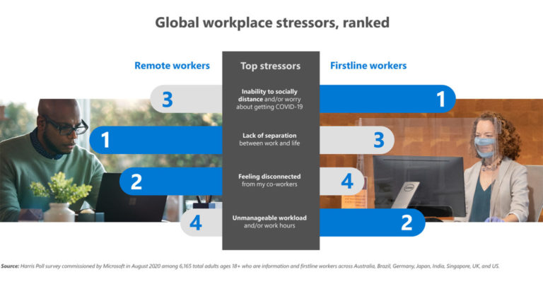 Graph showing a ranking of top stressors for remote and firstline workers