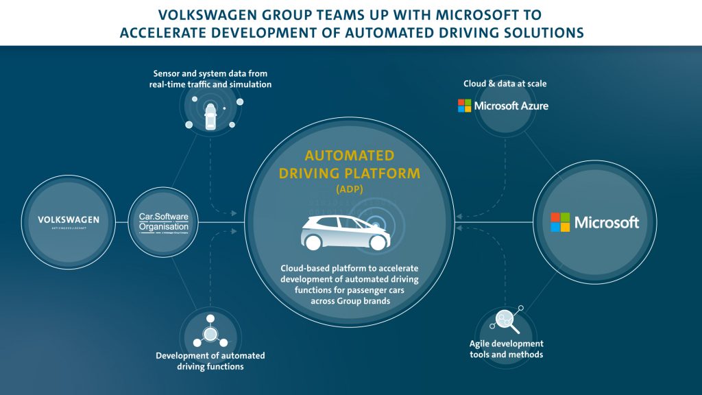 Infographic of automated driving platform