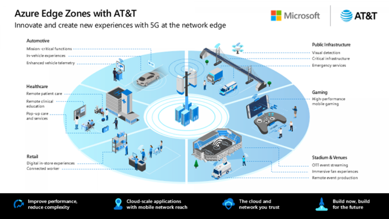 Azure Edge Zones with AT&T