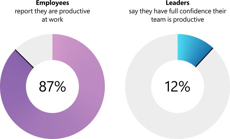 Graph: The majority of employees (87%) report that they are productive at work, yet only 12 % of leaders say they have full confidence their team is productive