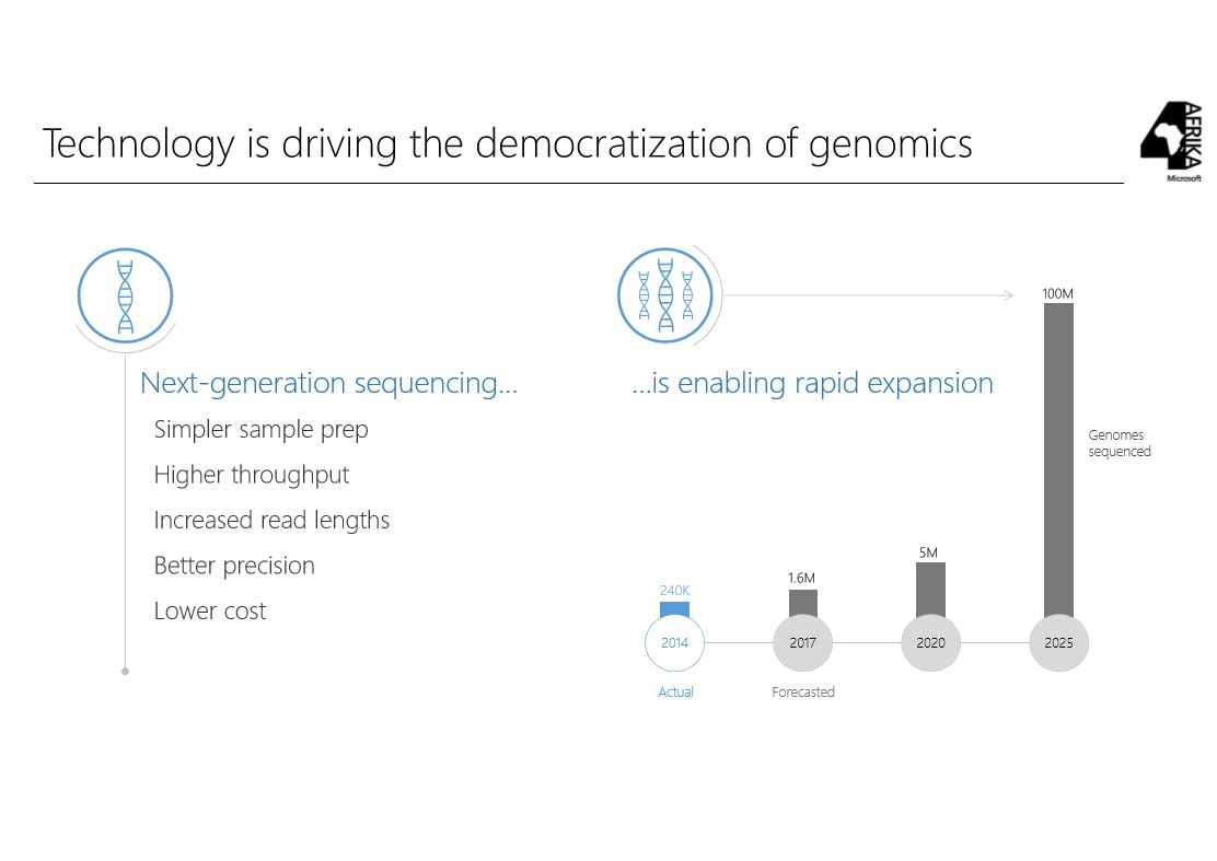 Graphic showing Technology democratising genomics