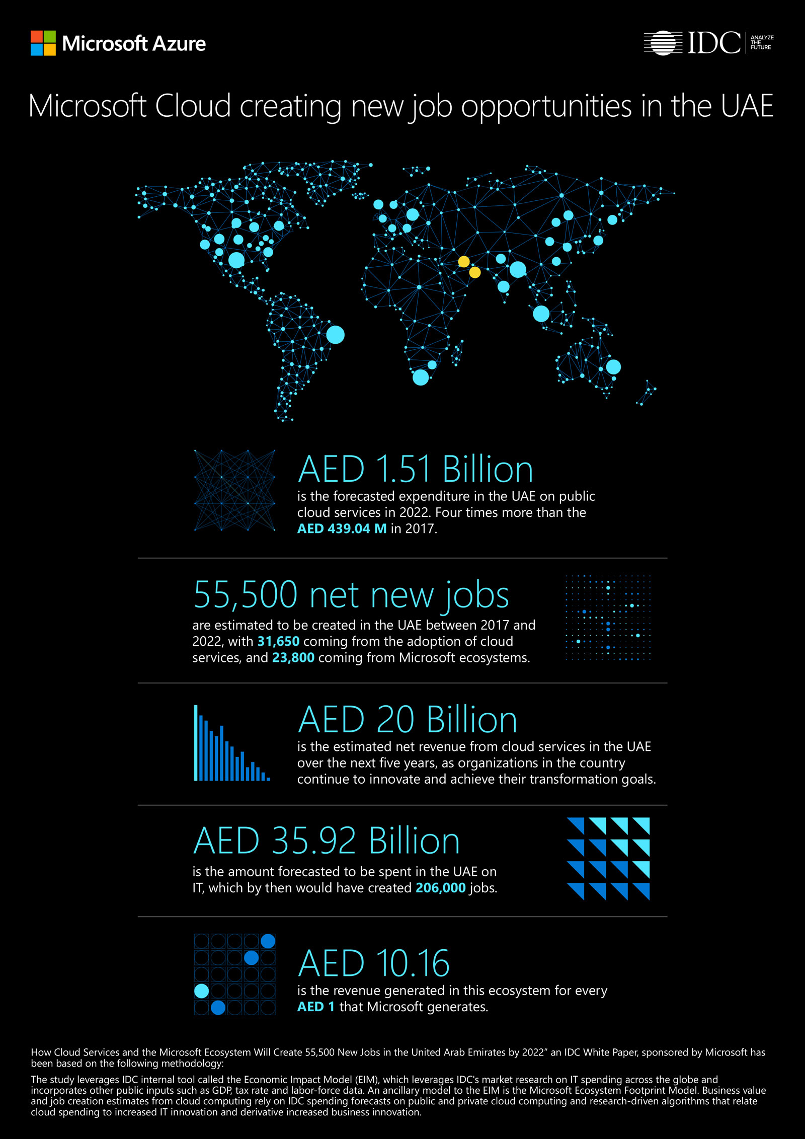 Infographic showing the creation of job opportunity by Microsoft