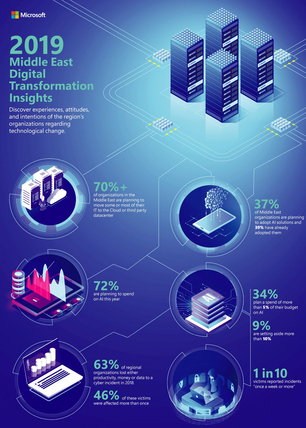 Infographic on Digital Transformation insight for 2019