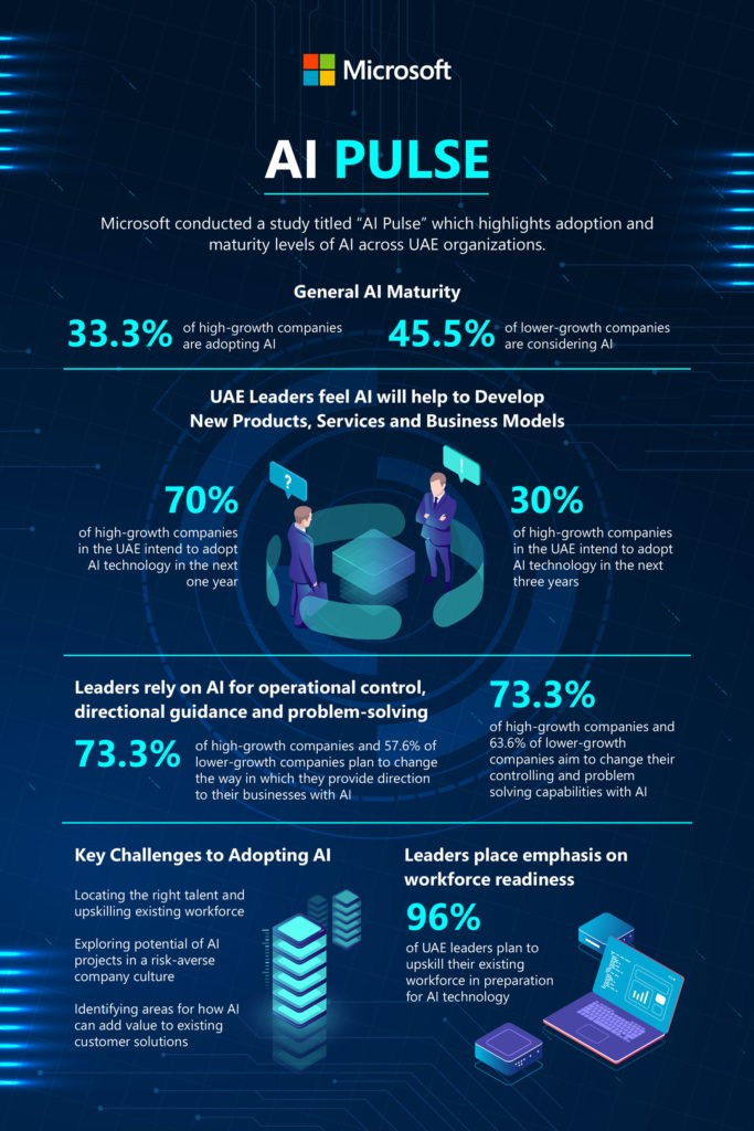 An infographic on AI Pulse report which highlights adoption and maturity levels of AI across UAE organizations