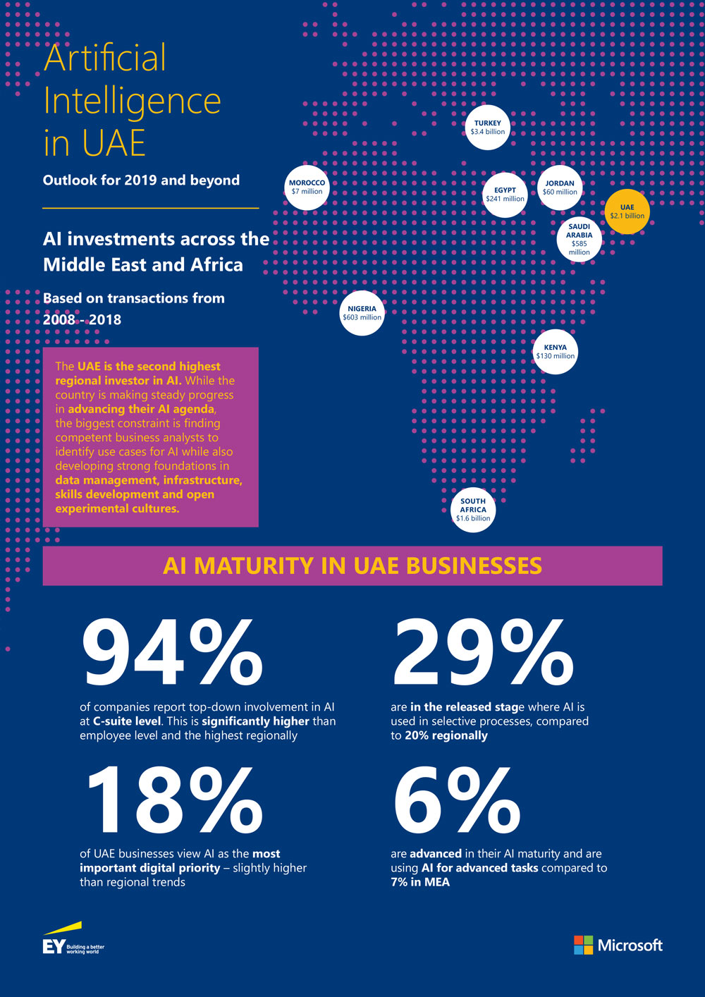Artificial Intelligence infographic in the UAE