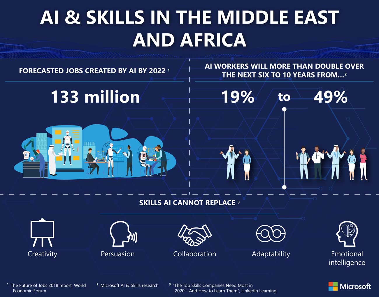 A graphic illustrating the different statistics around AI and skills in the workplace.
