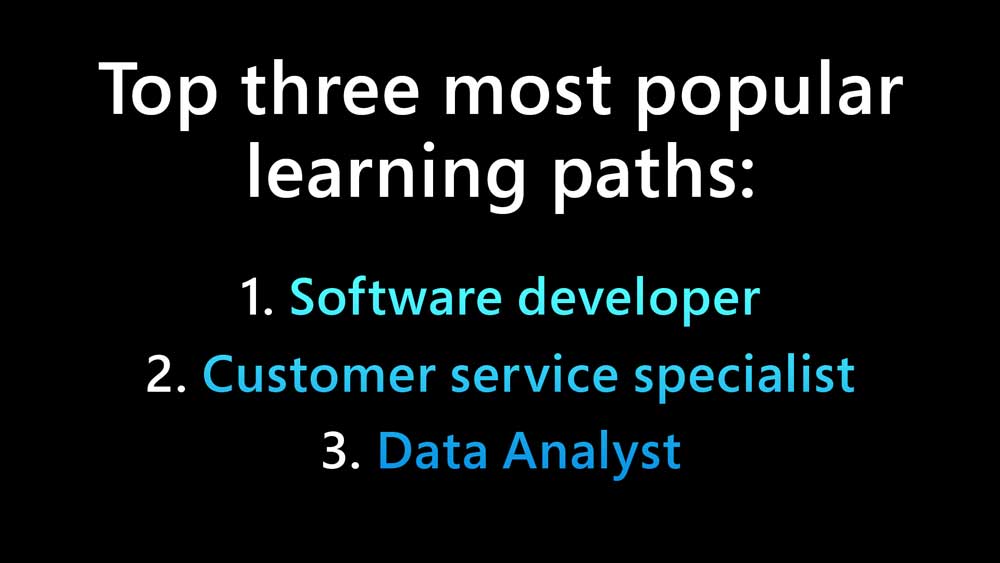 An image talking about the top three learning paths in Microsoft’s global skills initiative being software developer, customer service specialist and data analyst.