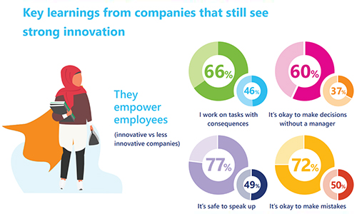 Infographic on key learnings from companies that still see strong innovation