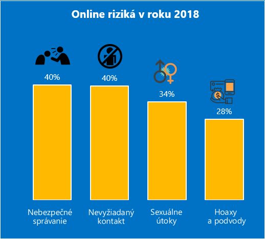 Online riziká