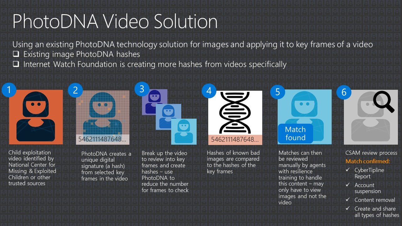 Graphic showing how DNA for Video creates hashes from video frames and compares to known images