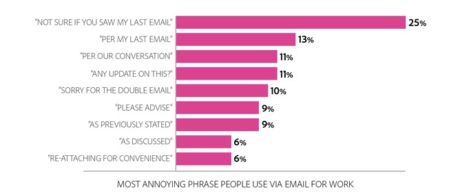  annoying email phrase chart
