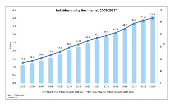 internet use chart