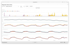 A Power BI dashboard that shows data about temperature, humidity and air pressure.