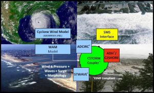 Graphic with four squares and labels showing the U.S. Army Corps of Engineers' premier storm modeling system, CSTORM.