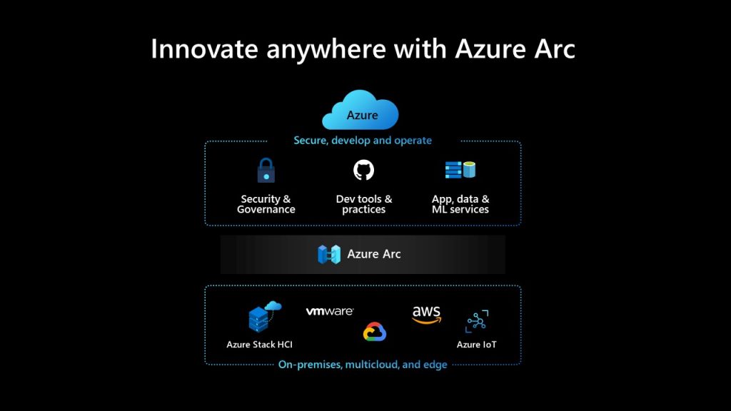 Graphic emphasizing the features of Azure Arc.