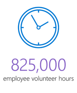 graphic depicting a clock. Text says 825,000 employee volunteer hours