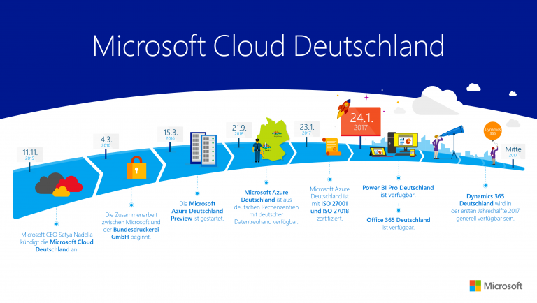 Microsoft Cloud Deutschland: Zeitstrahl mit Logo