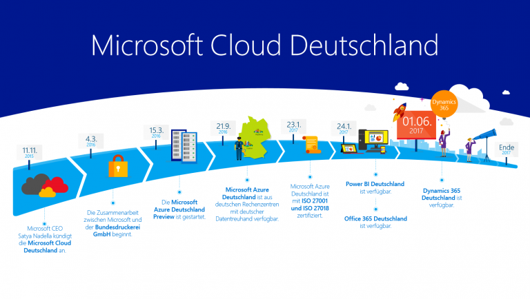 Microsoft Cloud Deutschland Zeitstrahl