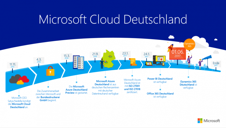Microsoft Cloud Deutschland Zeitstrahl mit logo