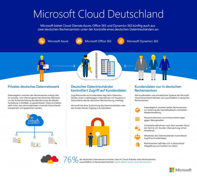 Microsoft Cloud Deutschland Infografik