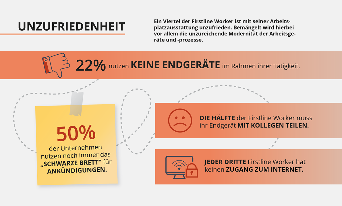 Infografik: Ein Viertel der Firstline Worker ist mit siner Arbeitsplatzausstattung unzufrieden.