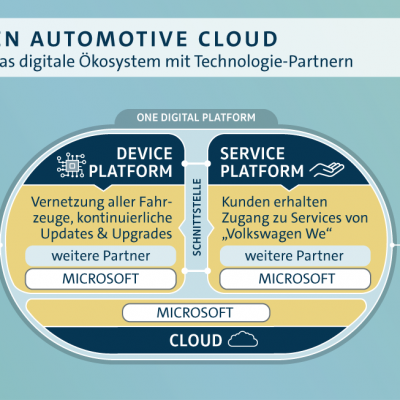 Volkswagen Automotive Cloud (Copyright: Volkswagen AG)