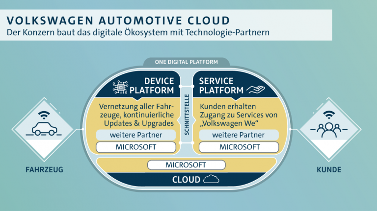 Volkswagen Automotive Cloud (Copyright: Volkswagen AG)