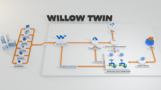 thyssenkrupp Elevator: Willow Twin Platform Architecture