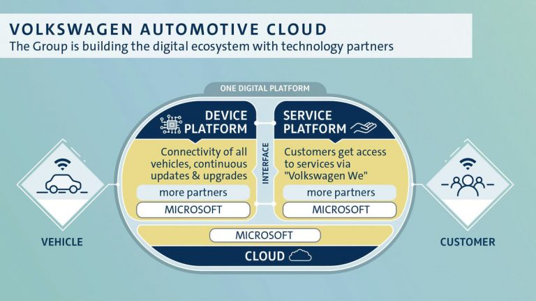 One Digital Platform (English; Copyright: Volkswagen AG)