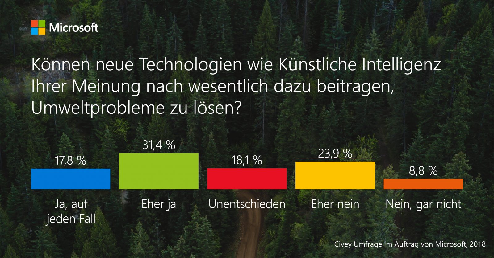 Microsoft Infografik Civey Umfrage: Umwelt und KI