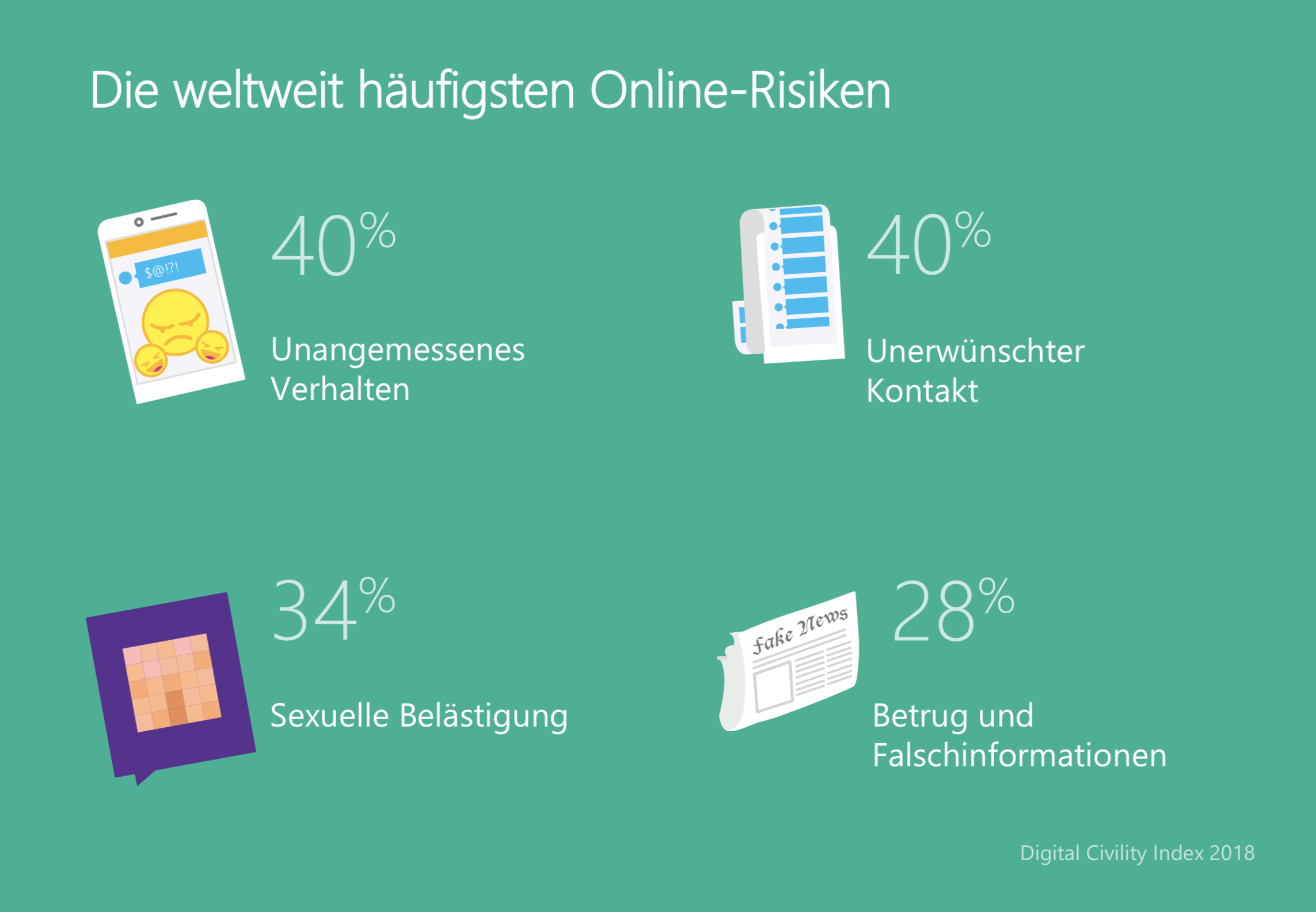 Grafik über die häufigsten Online.Risiken