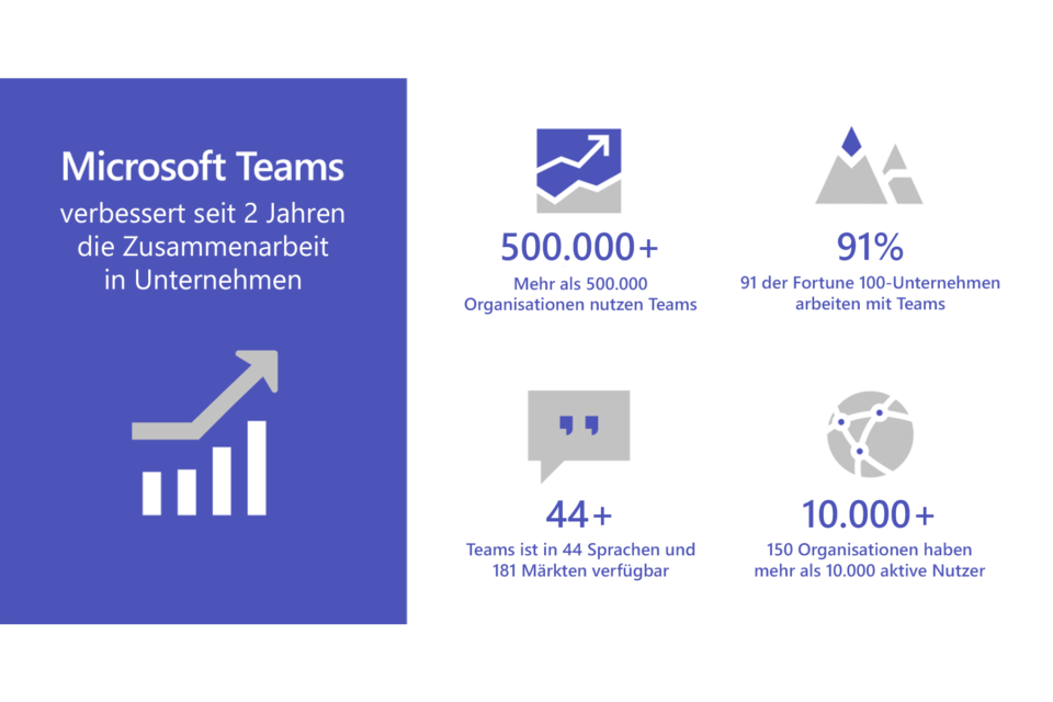 Infografik 2 Jahre Microsoft Teams