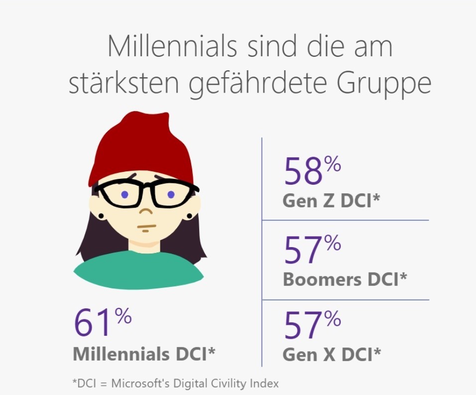Grafik, die zeigt, dass Millennials die am stärksten betroffene Gruppe von Online-Risiken ist