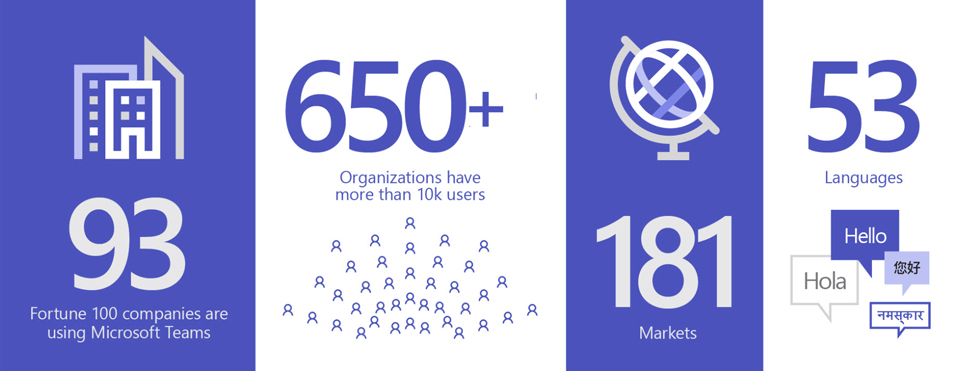 Die Infografik zeigt aktuelle Zahlen zu Teams: Mehr als 650.000 Organisationen mit mehr als 10.000 Nutzerinnen und Nutzern darunter 93 Fortune 100-Unternehmensetzen setzen auf Teams. Teams wird in 53 Sprachen und 181 Märkten genutzt.