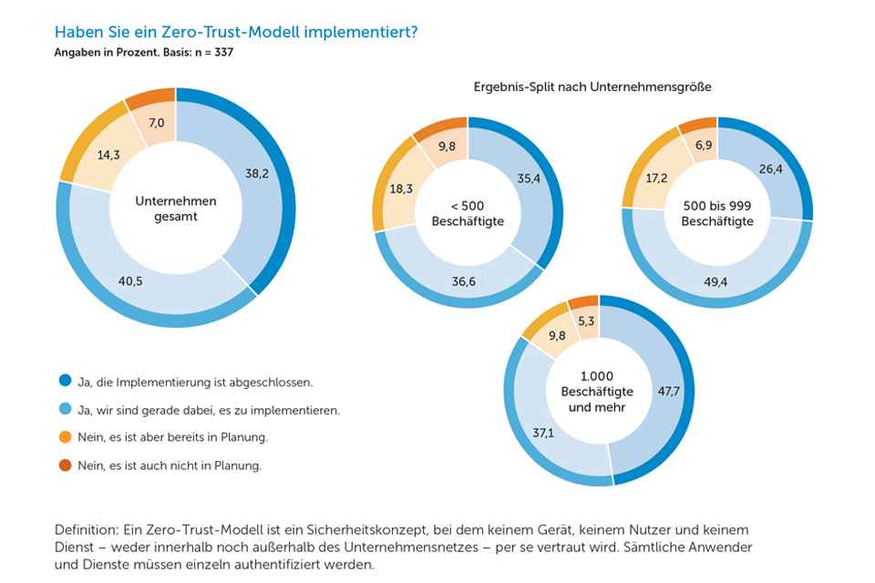 Infografik: Haben Sie ein Zero Trust-Modell implementiert?