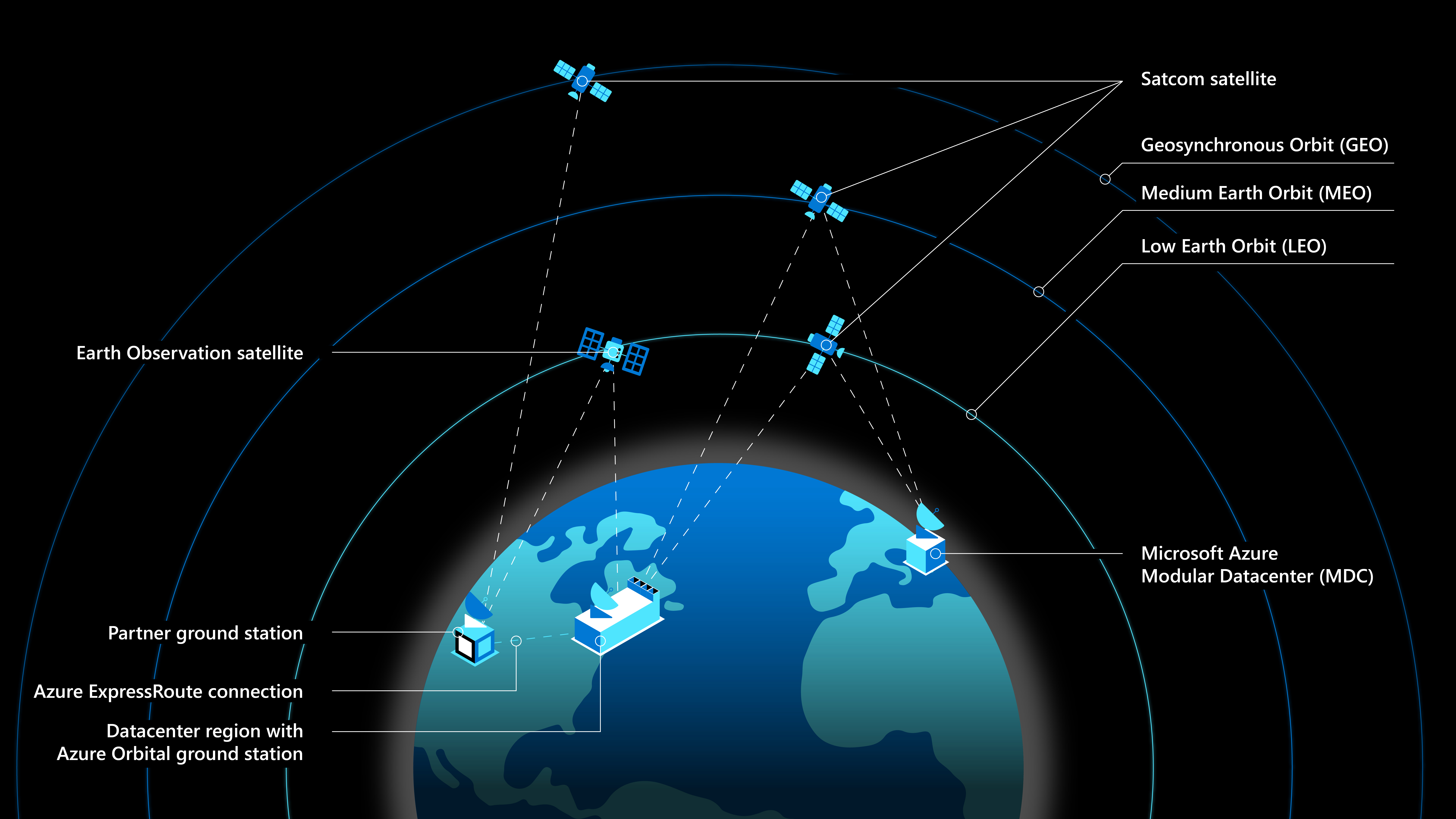 Grafische Darstellung der im Oribit befindlichen Satelliten. Kommunikation mit Microsofts Azure Datencenter