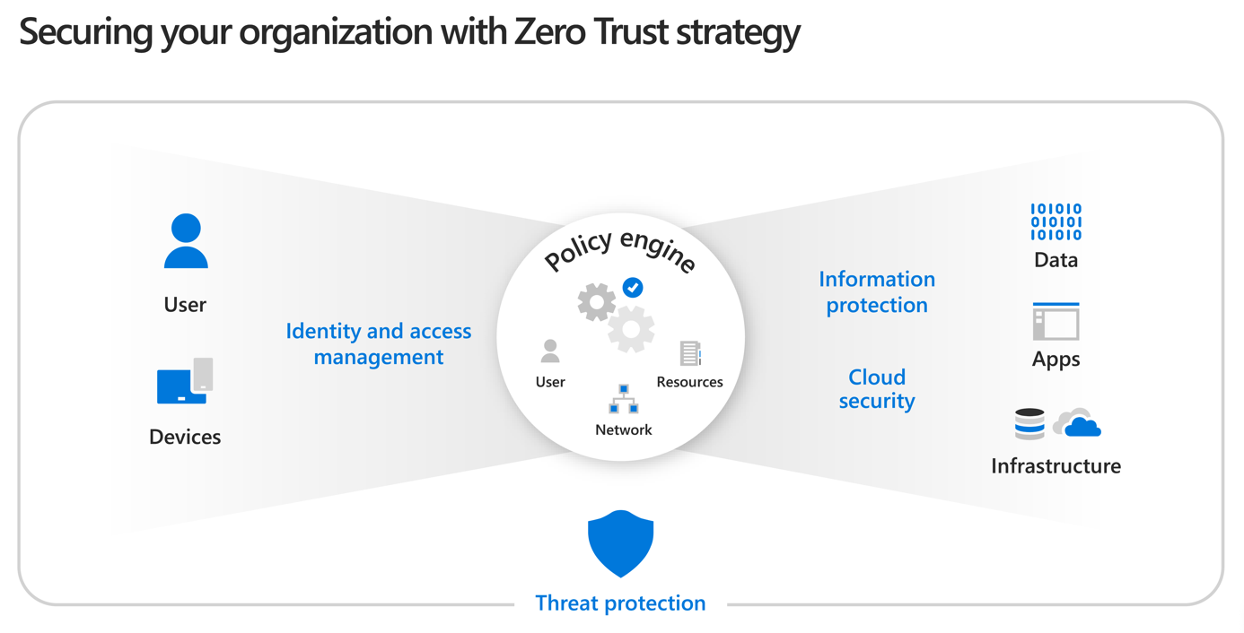 Schaubild mit dem Titel Securing your organization with Zero Trust strategy