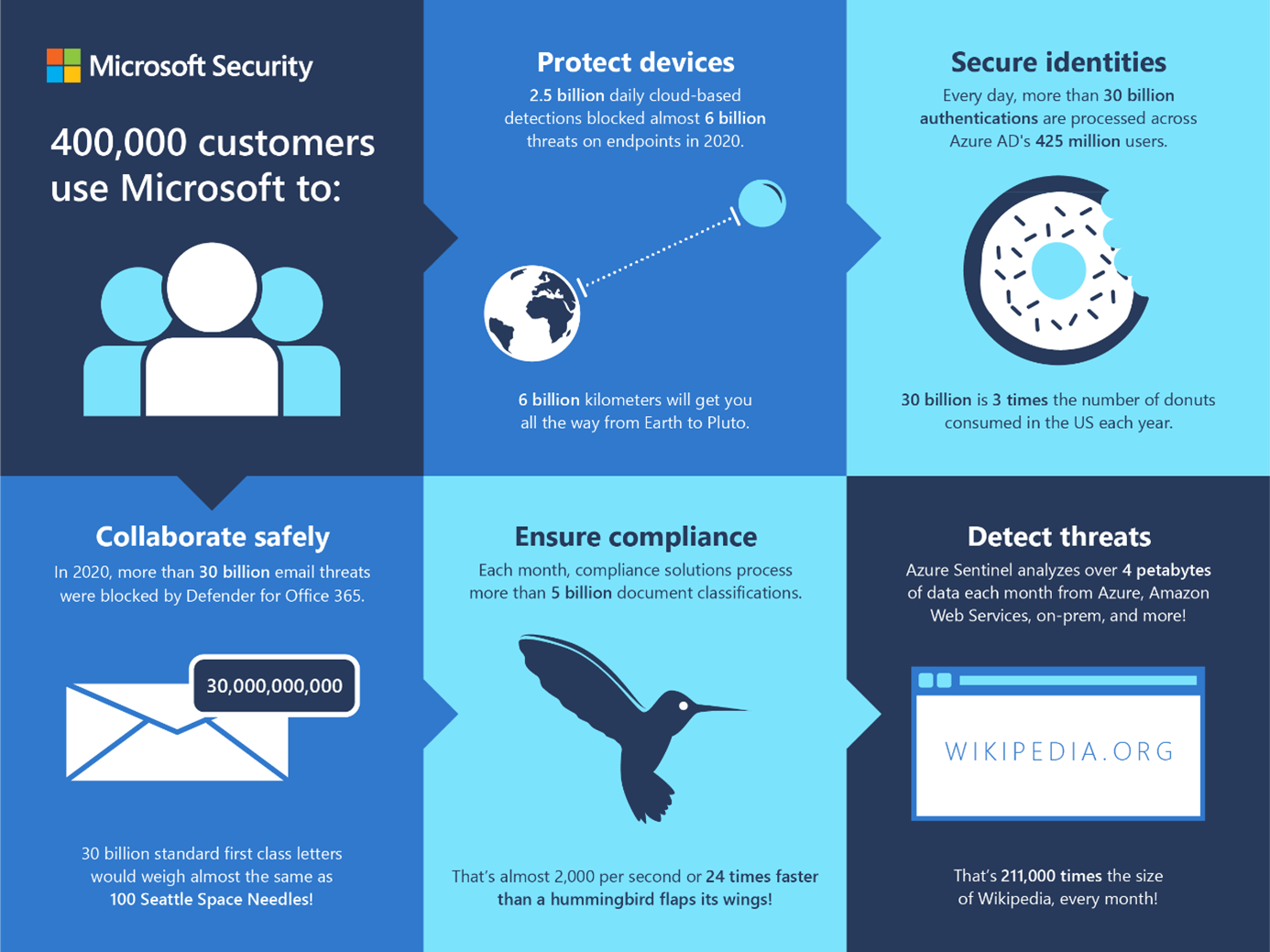 Illustration des Microsoft Security Portfolios
