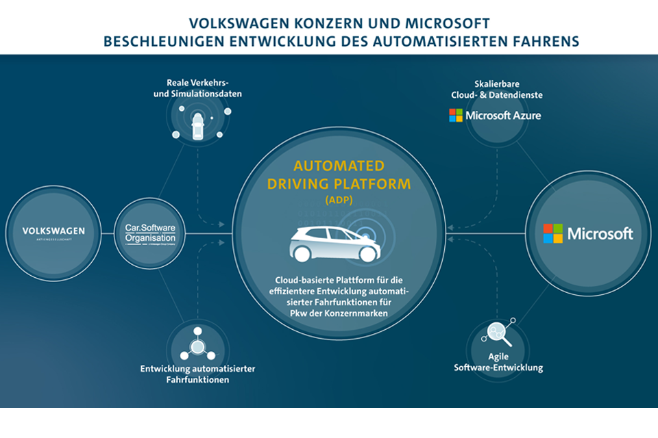 Volkswagen Konzern und Microsoft beschleunigen Entwicklung des automatisierten Fahrens
