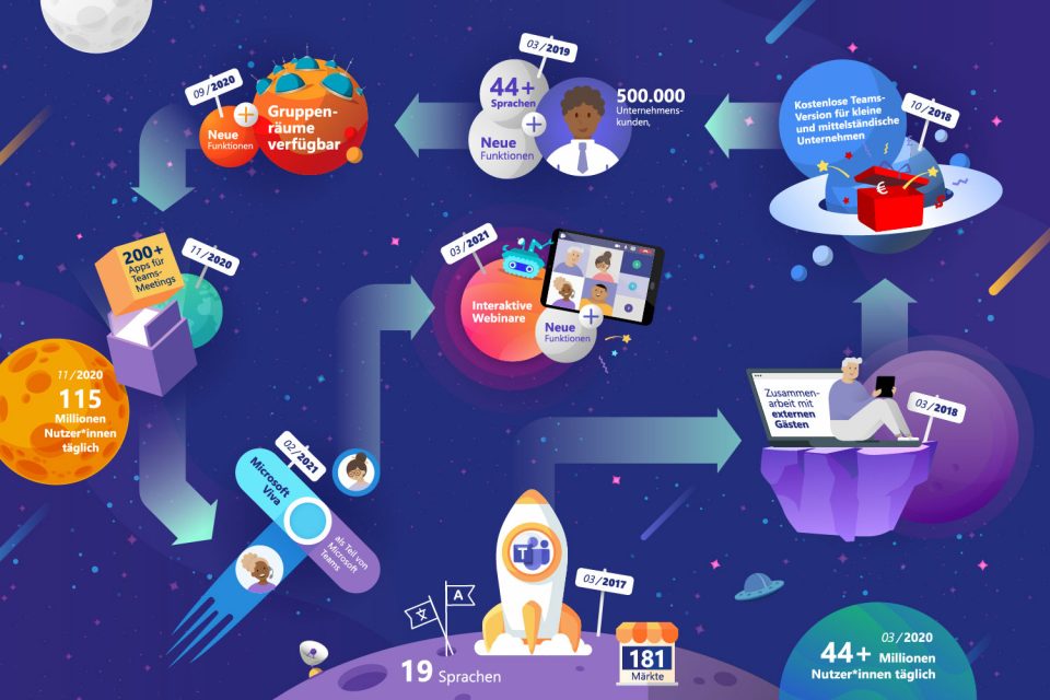 Die Grafik zeigt die Entwicklung von Teams der letzten vier Jahre in Form einer Illustration: Eine Rakete mit dem Teams Logo fliegt die Stationen der Entwicklung im Weltraum ab. Die Stationen und Informationen sind z.B. in Form von Planeten dargestellt.