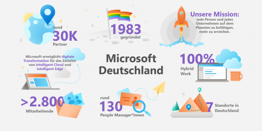 Übersicht Fakten und Zahlen über Microsoft Deutschland