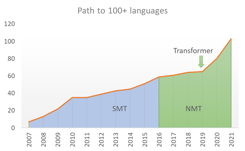 Entwicklung des Microsoft Translators über die Jahre.