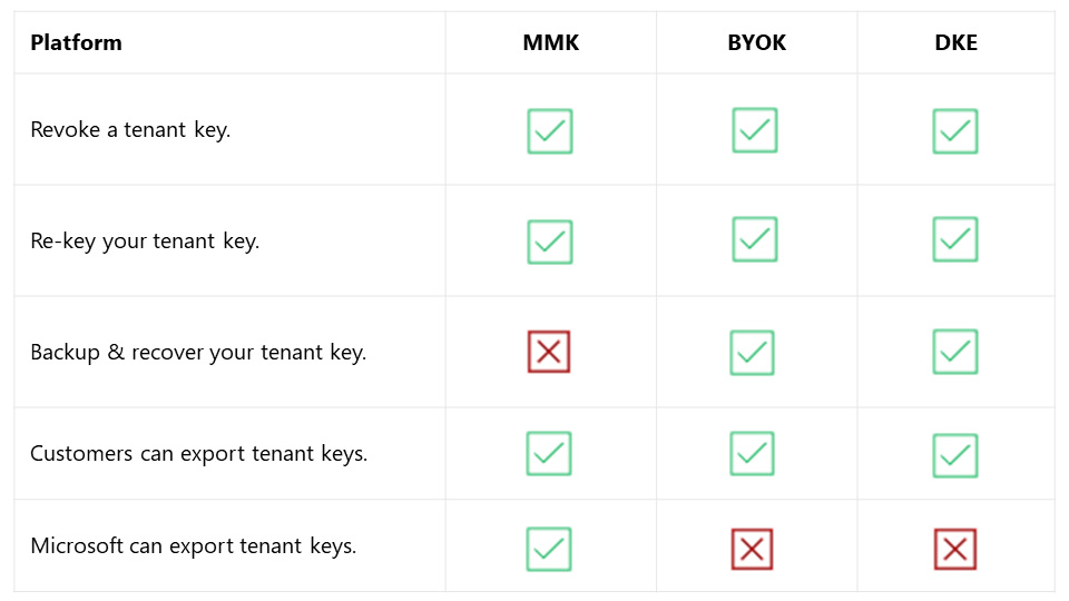Tabelle über Schlüsseloptionen und Schlüsselaktionen